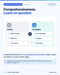 Semantic SEO Decoded card, Comprehensiveness: answering every question a topic raises, so nobody needs another page