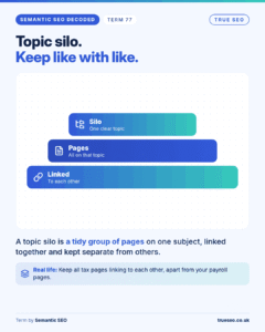 Semantic SEO Decoded card, Topic silo: A tidy group of pages on one subject, linked together and kept separate from others