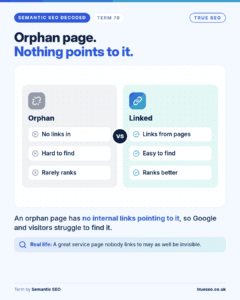 Semantic SEO Decoded card, Orphan page: A page with no internal links pointing to it, so Google and visitors struggle to find it