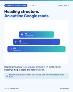 Semantic SEO Decoded card, Heading structure: your page outline in H1 to H3