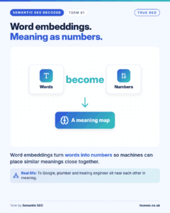 Semantic SEO Decoded card, Word embeddings: turn words into numbers so machines can place similar meanings close together