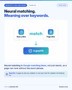 Semantic SEO Decoded card, Neural matching: google matching ideas, not just words, so a page can rank without the exact phrase