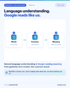 Semantic SEO Decoded card, Natural language understanding: google reading meaning from grammar and context, like a person would