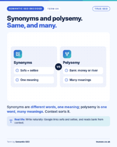 Semantic SEO Decoded card, Synonyms and polysemy: synonyms are different words, one meaning; polysemy is one word, many meanings