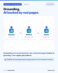 Semantic SEO Decoded card, Grounding: AI answering from real, retrieved pages instead of guessing