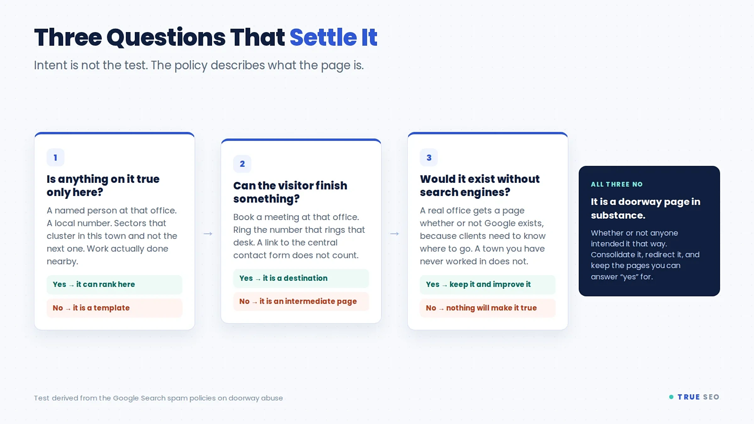 Three-question test for telling a doorway page from a legitimate accountancy location page, with the outcome of each answer