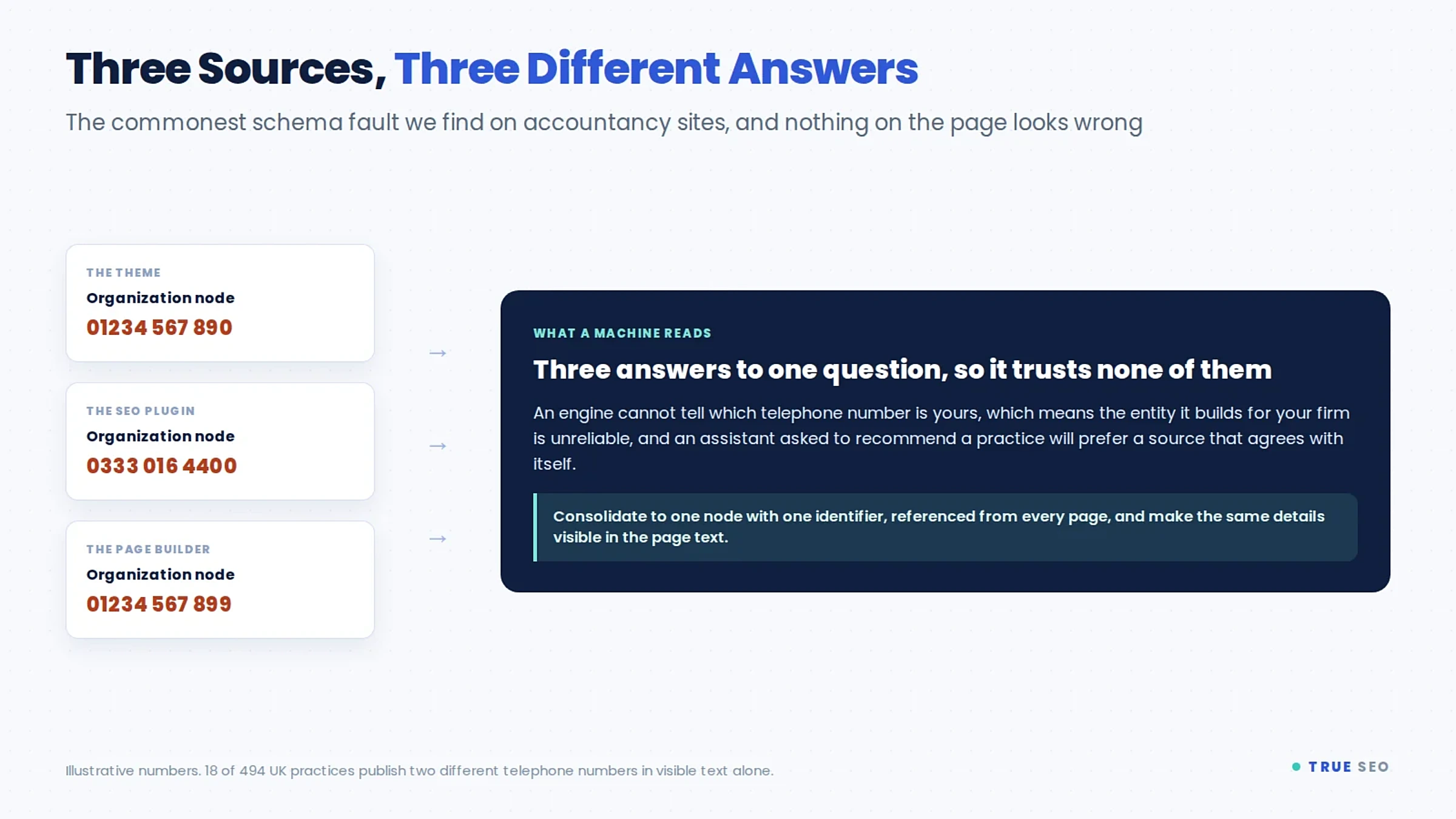 Schema Markup for Accountancy Websites: What to Add, in What Order 4 Diagram showing a theme, an SEO plugin and a page builder each writing an organisation node with a different telephone number