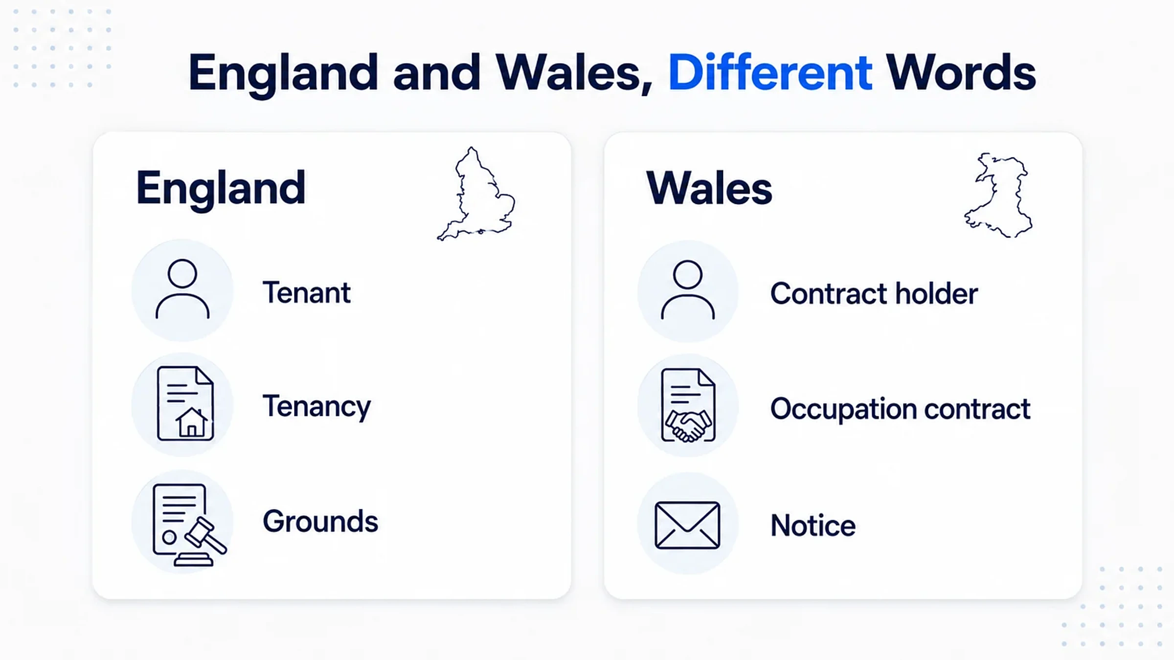 What the Renters' Rights Act changed about how landlords choose an agent 1 Tenancy vocabulary in England compared with Wales: tenant and tenancy and grounds against contract holder and occupation contract and notice