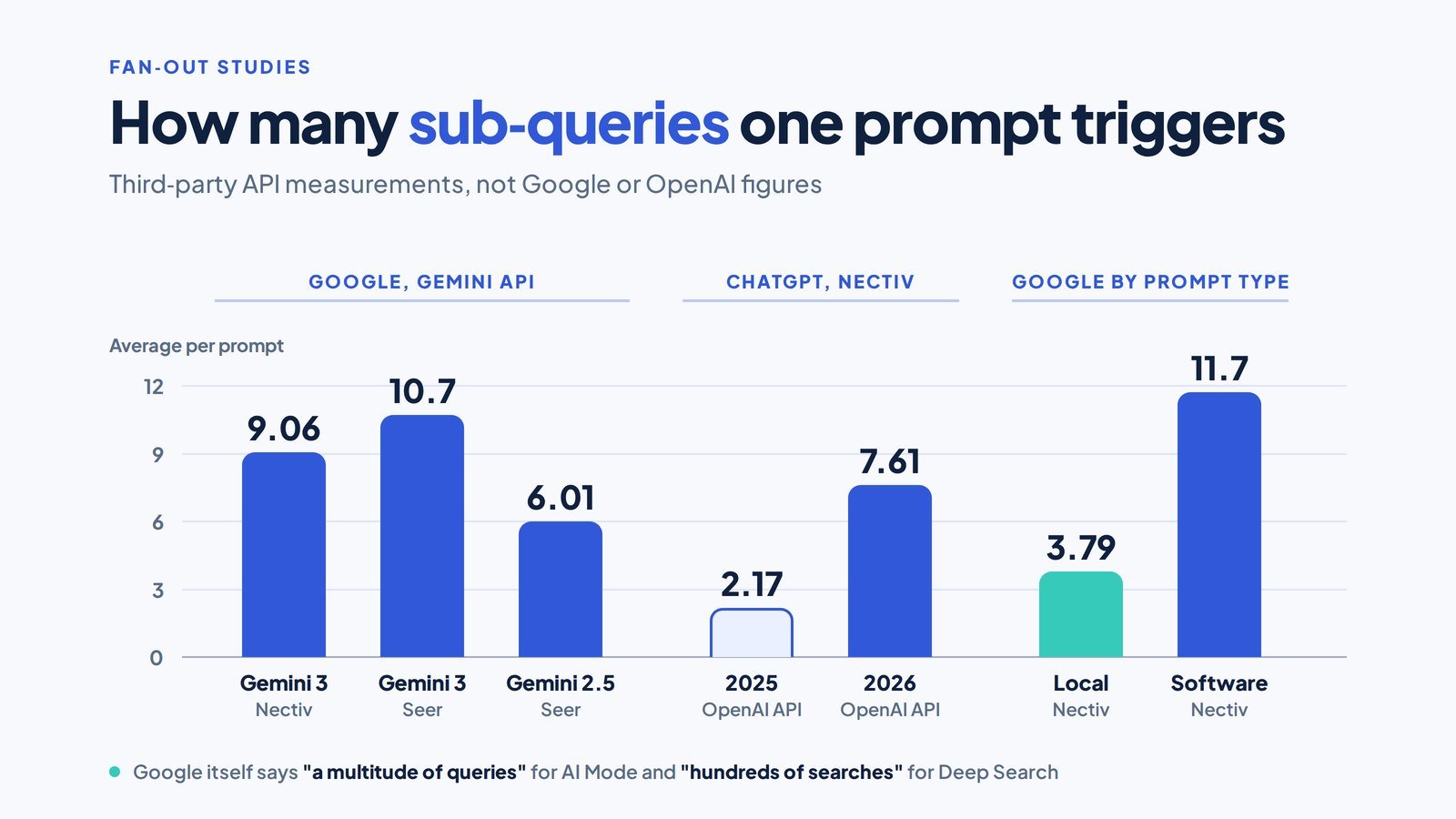 Query Fan-Out: How AI Search Splits One Question Into Many, and What to Build 3 Column chart comparing average fan-out queries per prompt for Gemini, ChatGPT and local versus software prompts on one scale from 0 to 12