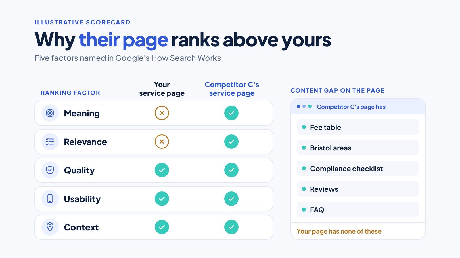 How to Do Competitor Keyword Analysis, Step by Step 4 Scorecard comparing a letting agency service page with a competitor page against Google's five ranking factors