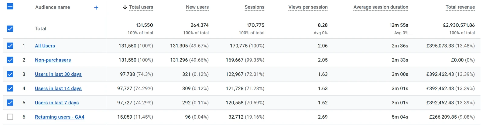 SEO vs Google Ads: How a UK Bathroom Store on Shopify Won 64% of Its Visitors Without a Paid Click 3 GA4 audience report: All Users revenue of £395,073 and £266,209 from returning users of the Shopify bathroom store
