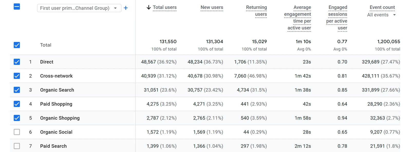 SEO vs Google Ads: How a UK Bathroom Store on Shopify Won 64% of Its Visitors Without a Paid Click 2 GA4 first user channel report for a UK bathroom store: Direct, Cross-network and Organic Search bring the most users