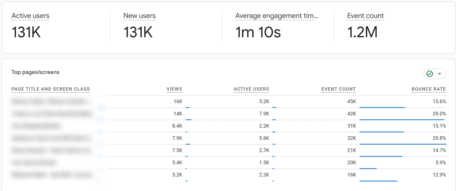 SEO vs Google Ads: How a UK Bathroom Store on Shopify Won 64% of Its Visitors Without a Paid Click 5 GA4 overview for the bathroom store showing engagement time, 1.2 million events and top pages with low bounce rates