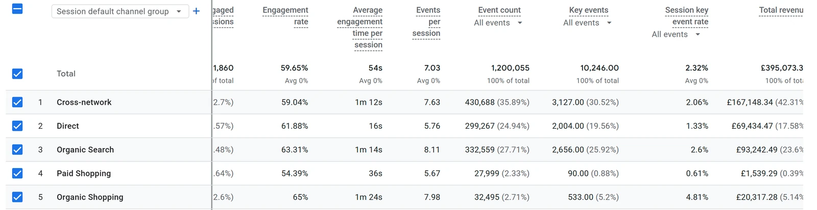 SEO vs Google Ads: How a UK Bathroom Store on Shopify Won 64% of Its Visitors Without a Paid Click 4 GA4 traffic acquisition report for the bathroom store comparing revenue and key event rate across organic and paid channels