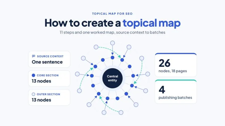 How to Create a Topical Map for SEO, With a Worked Example 5 Topical map diagram with the central entity in the middle, an inner ring of core nodes, an outer ring of supporting nodes and bridge lines