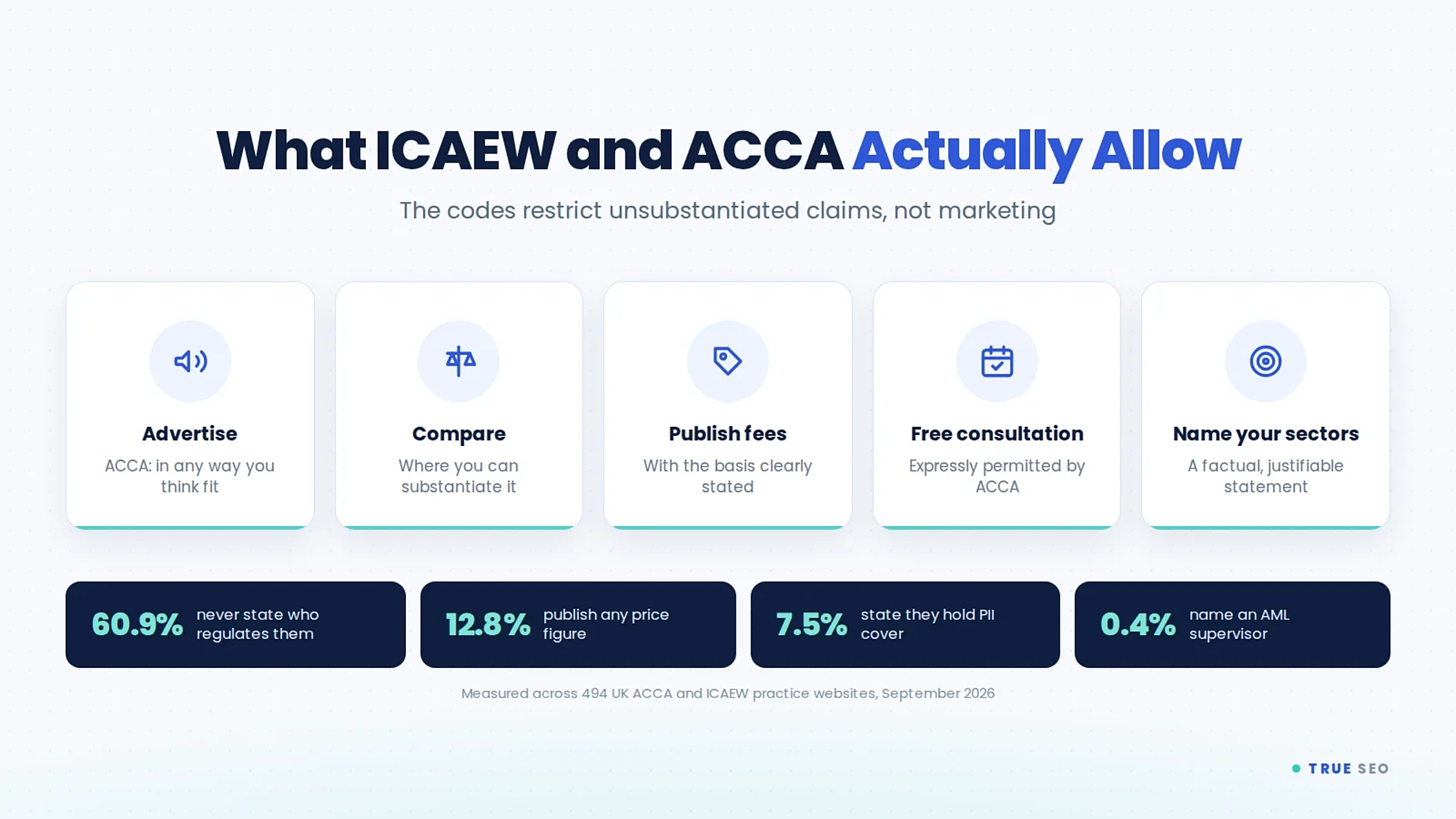 ICAEW and ACCA Marketing Rules: What UK Accountancy Firms Can and Cannot Publish 1 Chart showing what ICAEW and ACCA marketing rules allow an accountancy firm to publish, with prevalence figures measured across 494 UK practice websites
