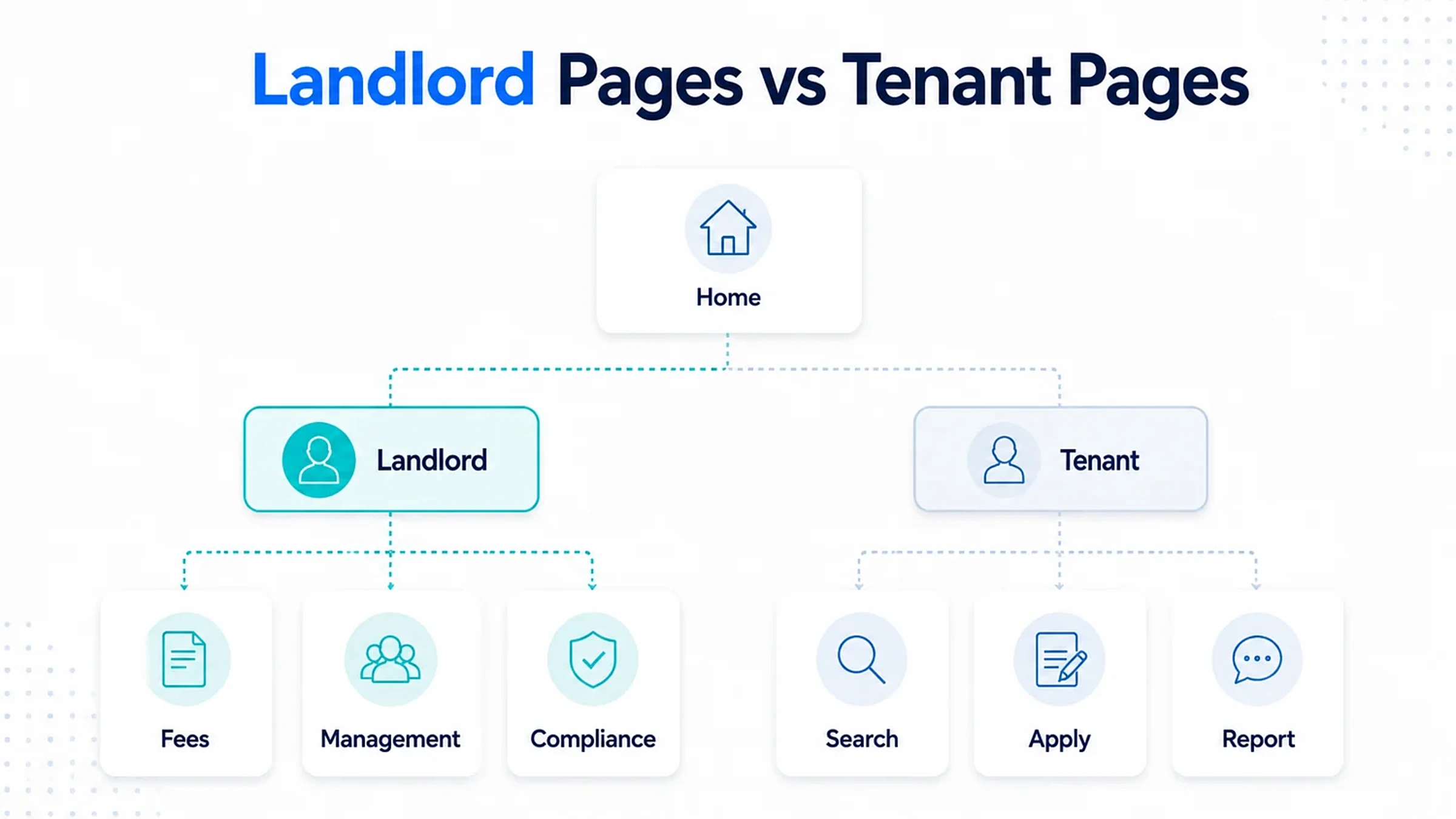 What landlords search before they change letting agent 3 Website structure showing landlord pages for fees, management and compliance alongside separate tenant pages for search, apply and report