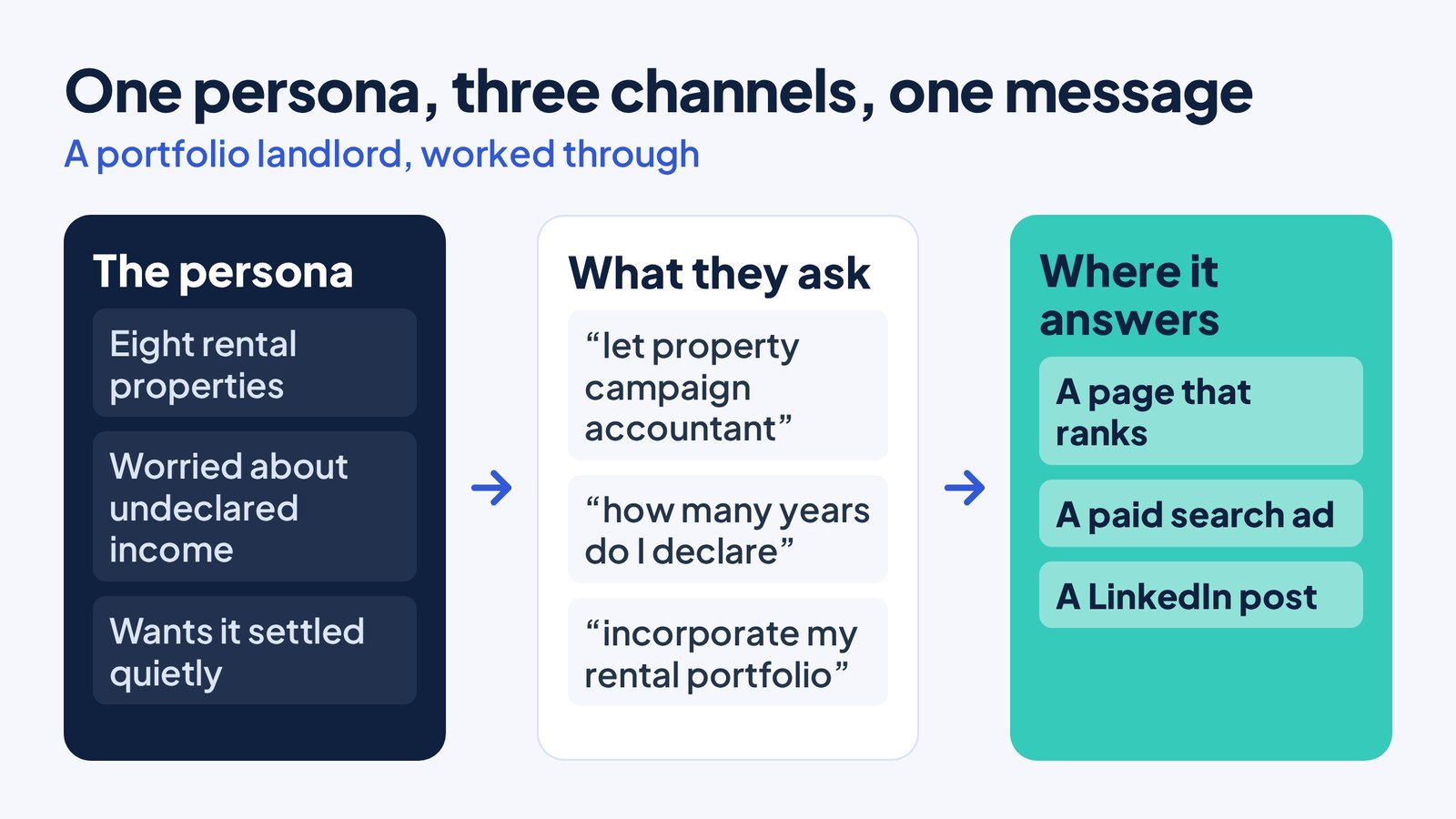 A brand persona worked through for a portfolio landlord: their concerns, the questions they search, and the page, paid search advert and LinkedIn post that answer them with one message