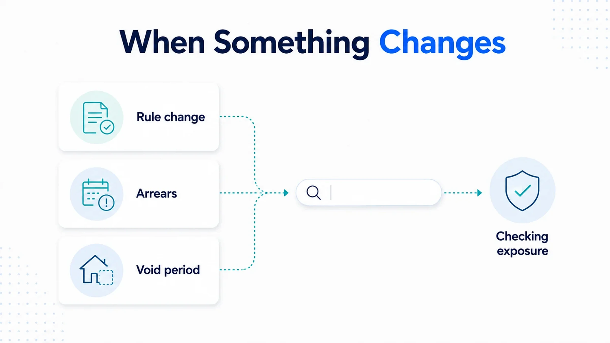 What landlords search before they change letting agent 2 Three triggers that send a landlord searching: a rule change, rent arrears and a void period, leading to a search and a check on their exposure