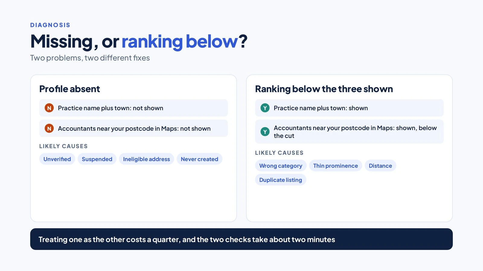 Why Is My Accountancy Firm Not in the Google Map Pack? 2 Two panels comparing an absent profile and a profile ranking below the top three, each with two checks and its likely causes