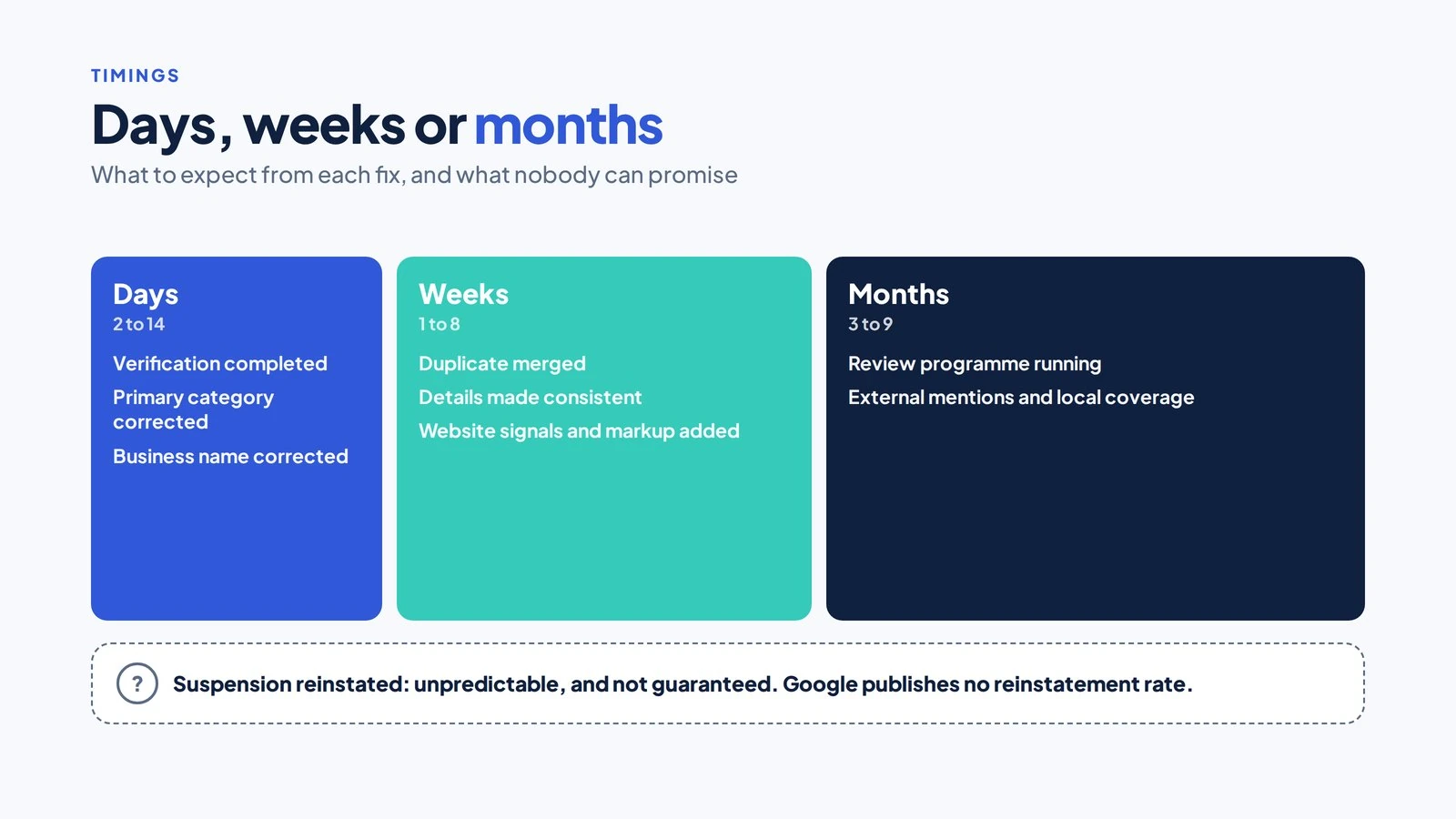 Why Is My Accountancy Firm Not in the Google Map Pack? 5 Timeline of map pack fixes grouped into days, weeks and months with suspension reinstatement shown separately as unpredictable