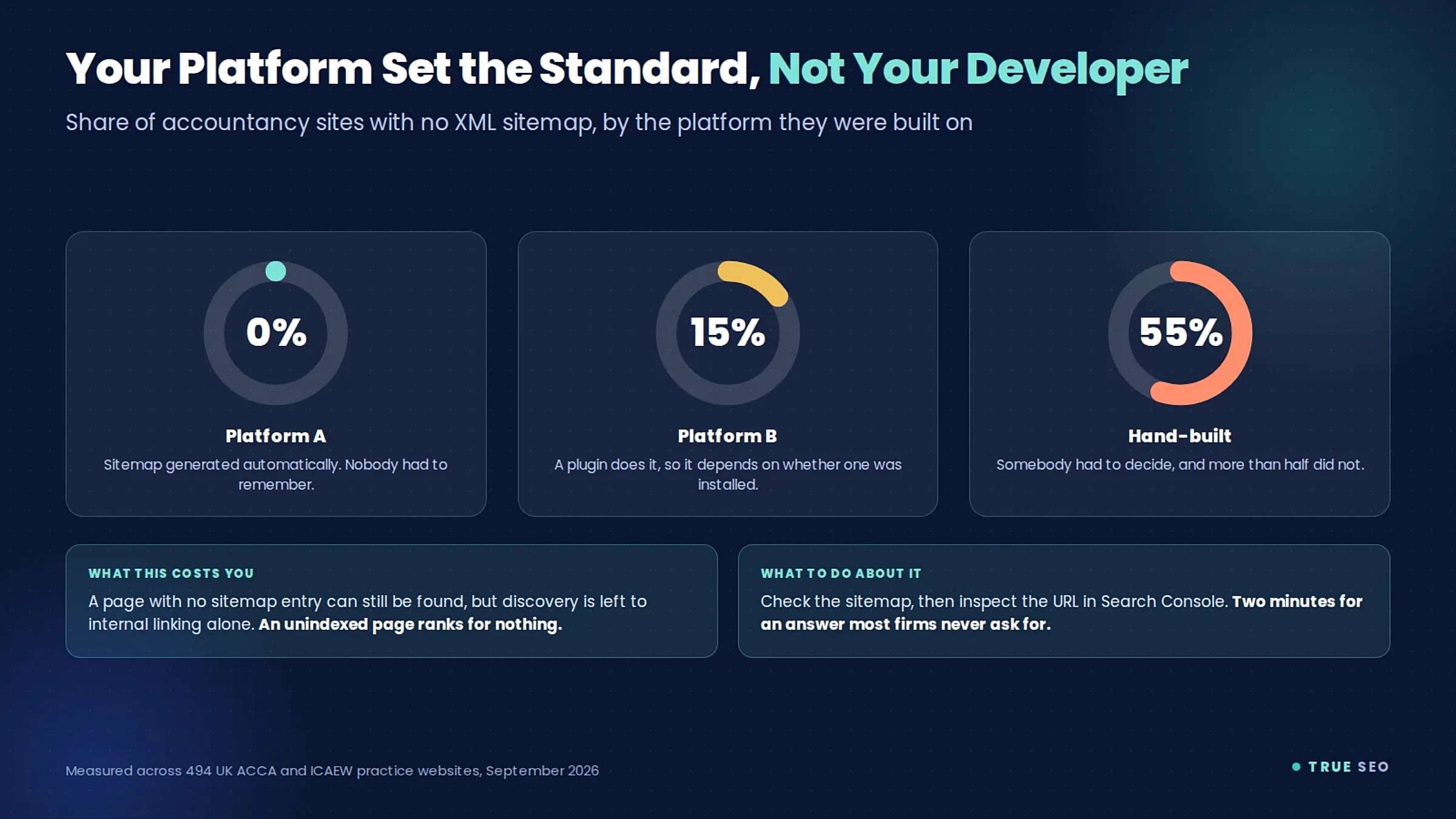 Why Is My Accountancy Firm Not Ranking on Google? A Diagnostic in Order 3 Three dials showing that 0 per cent, 15 per cent and 55 per cent of accountancy sites have no XML sitemap depending on the platform used