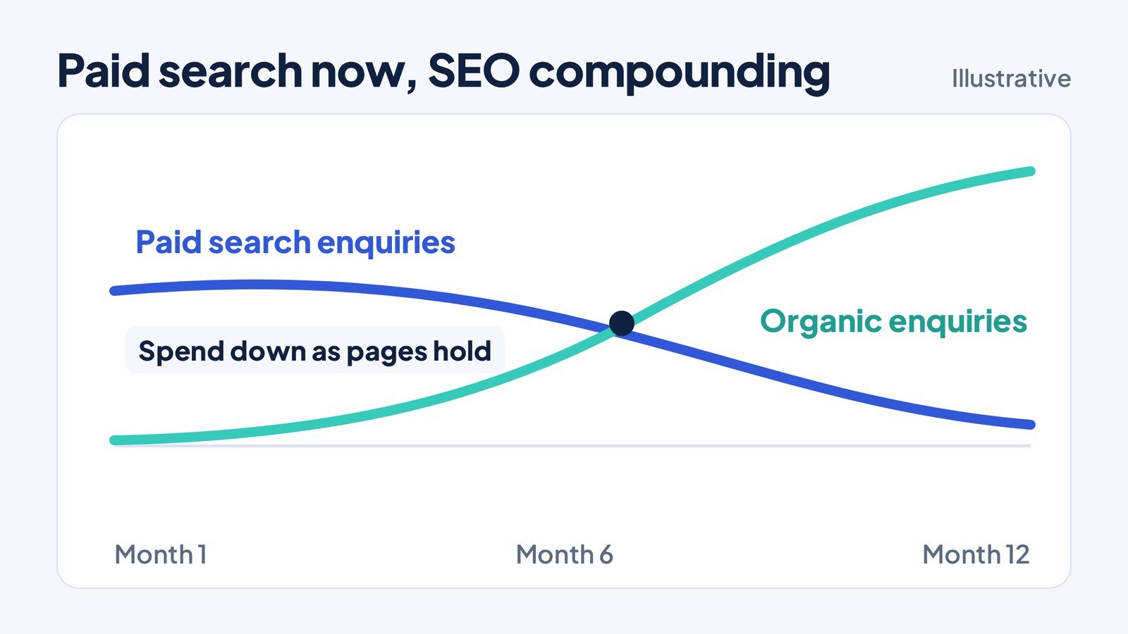 Illustrative twelve month timeline for an accountancy practice: paid search enquiries carry the early months while organic enquiries build, with paid spend reduced once pages hold position