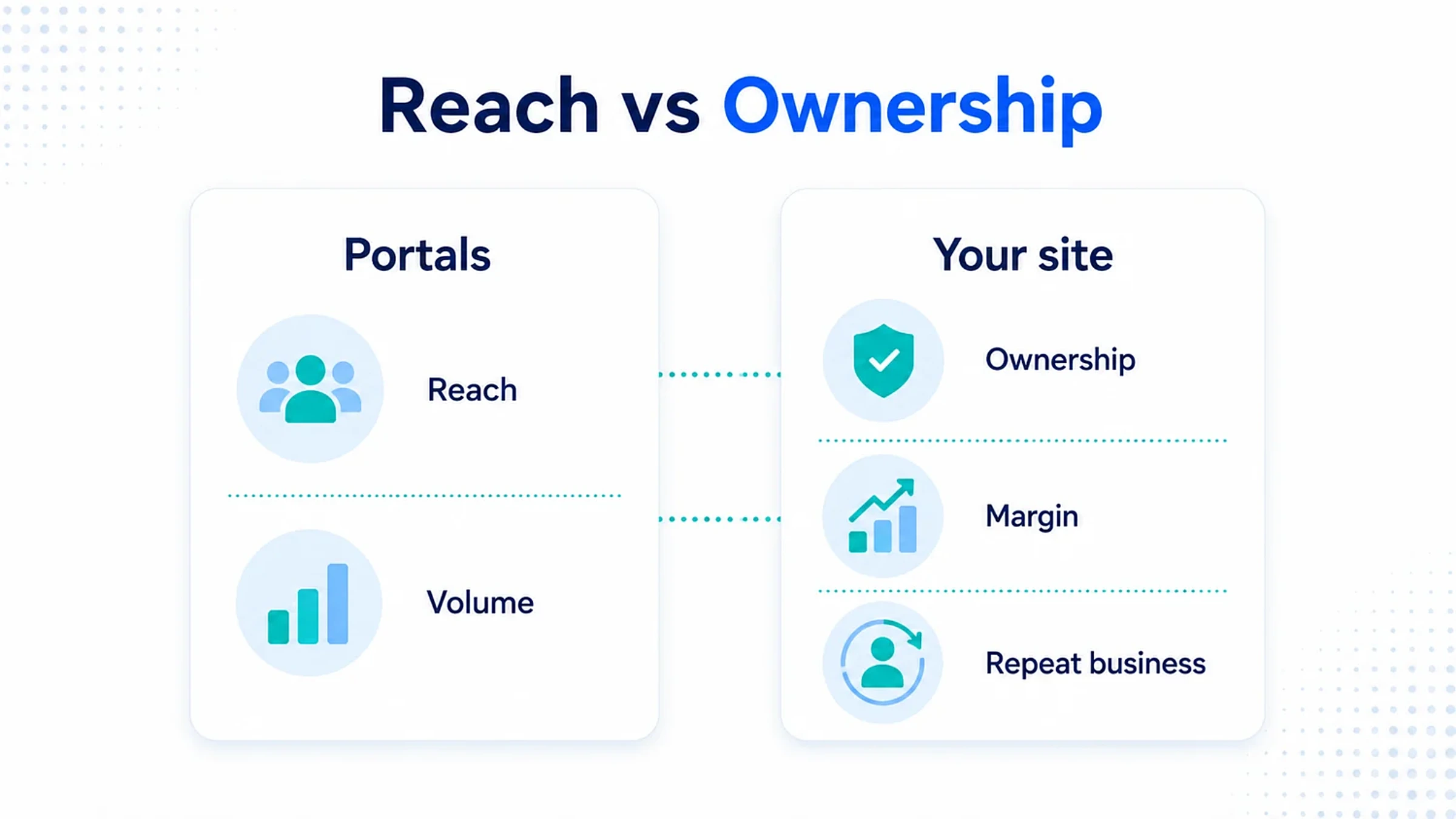 Portals give reach and volume, while an agency own site gives ownership, margin and repeat business
