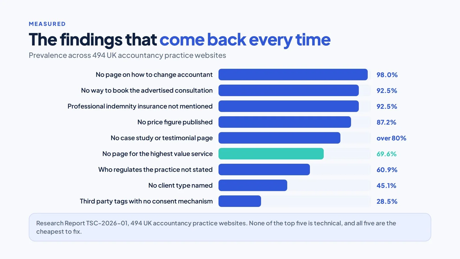 SEO Audit for an Accountancy Practice: What It Should Find 3 Horizontal bar chart of nine audit findings across 494 accountancy practice websites with prevalence percentages, top five shaded
