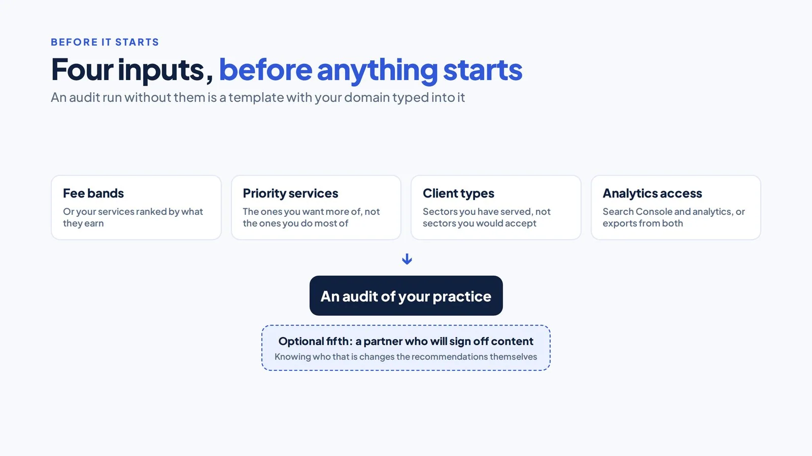 SEO Audit for an Accountancy Practice: What It Should Find 5 Four input cards flowing into an audit output panel with a fifth optional card for a content sign off partner