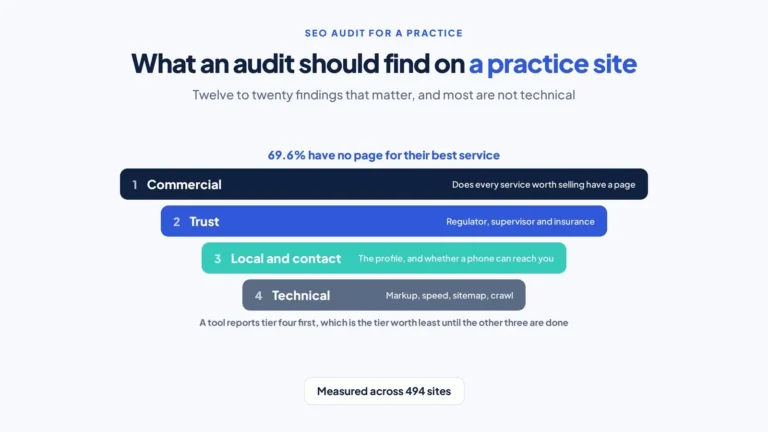 SEO Audit for an Accountancy Practice: What It Should Find 5 Four tier stack of audit findings from commercial down to technical, with the top tier figure and what tools report first