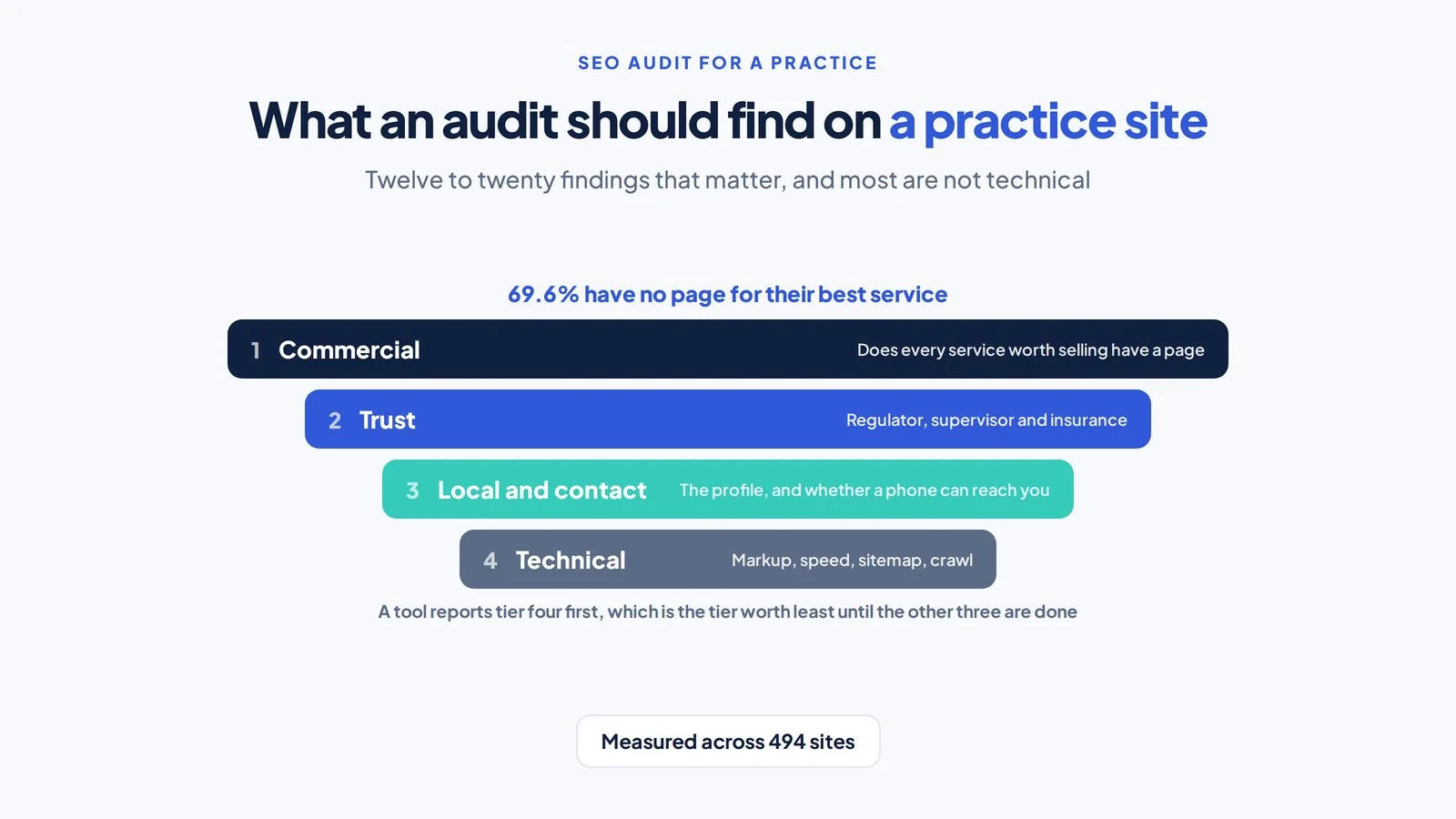 SEO Audit for an Accountancy Practice: What It Should Find 1 Four tier stack of audit findings from commercial down to technical, with the top tier figure and what tools report first