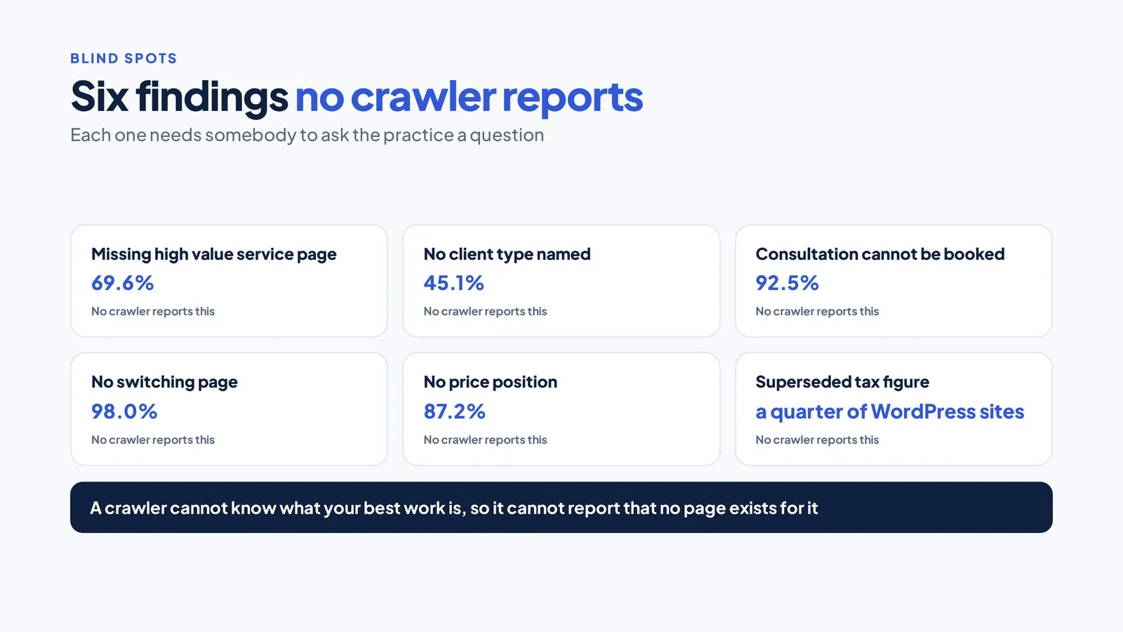 SEO Audit for an Accountancy Practice: What It Should Find 4 Six cards showing commercial audit findings with prevalence figures that no crawler can detect, with a footer explaining why