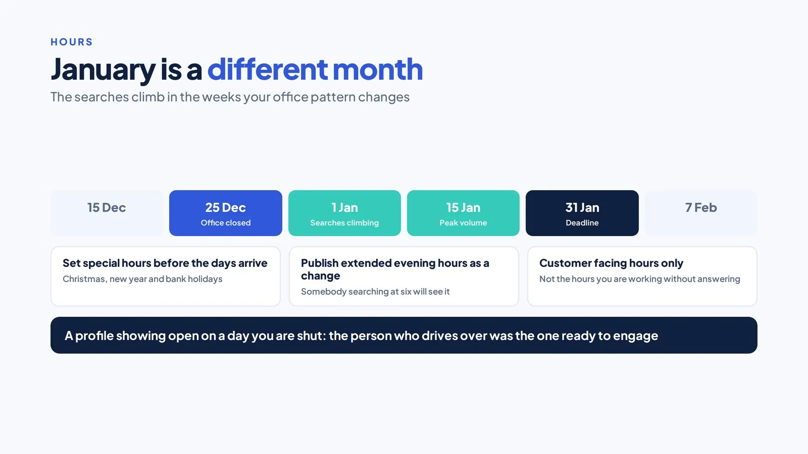 Google Business Profile for an Accountancy Practice 5 Date strip from December to February marking office closure, rising searches and the deadline, with three hours actions beneath