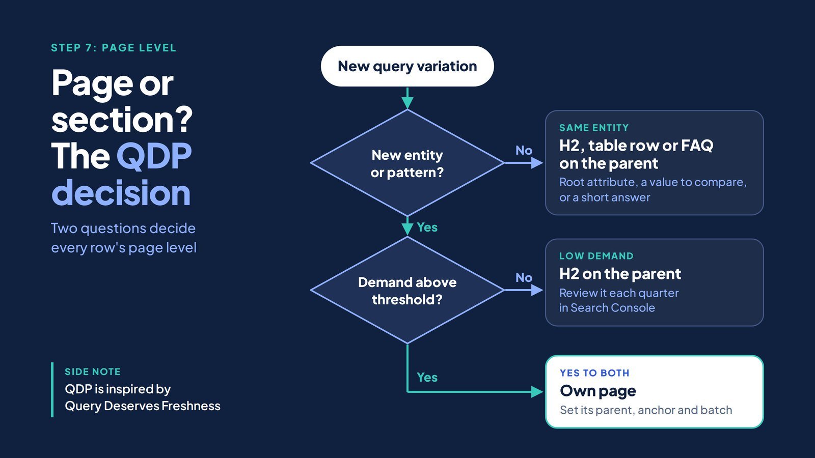 How to Create a Topical Map for SEO, With a Worked Example 4 Flowchart from a new query variation through two yes or no decisions to an own page, an H2 section or an FAQ outcome