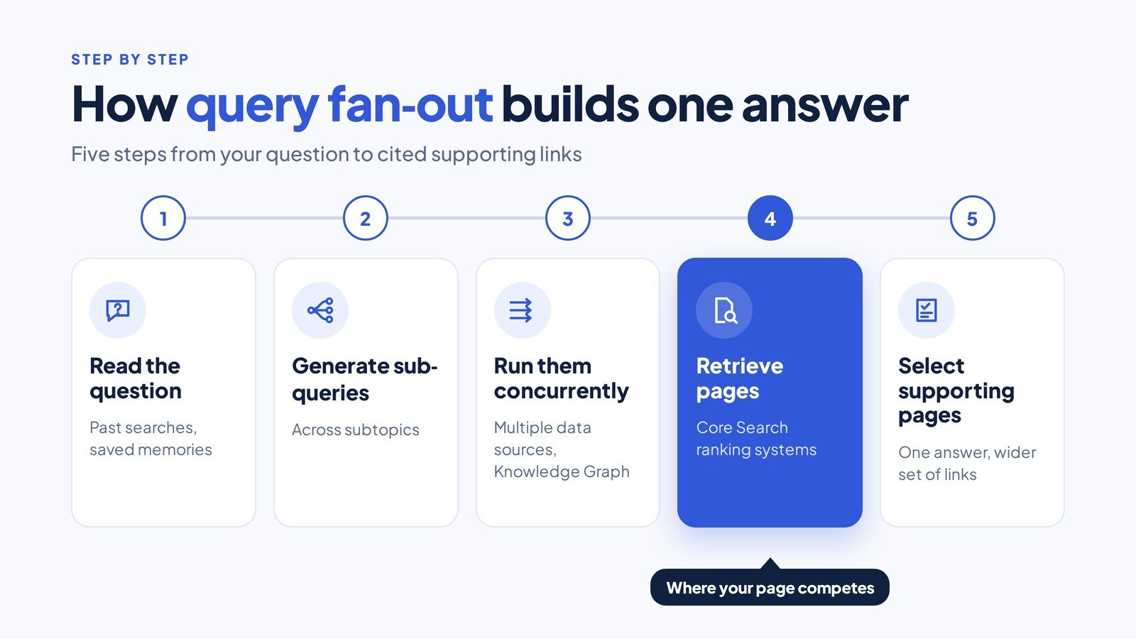 Query Fan-Out: How AI Search Splits One Question Into Many, and What to Build 2 Five connected cards: read, generate sub-queries, run concurrently, retrieve pages, select supporting pages; step four highlighted