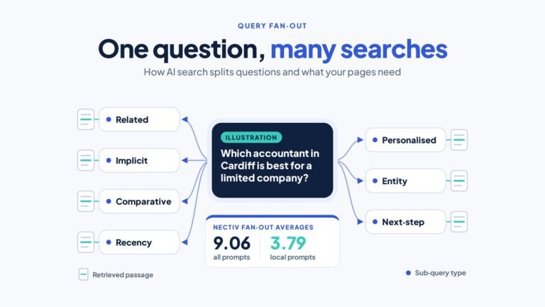 Query Fan-Out: How AI Search Splits One Question Into Many, and What to Build 4 Illustrative Cardiff accountant question branching into seven sub-query types, beside Nectiv averages of 9.06 and 3.79 queries per prompt