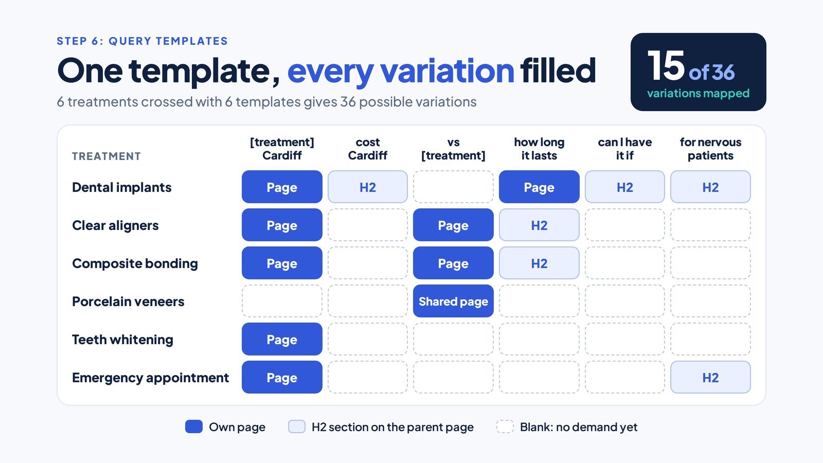 How to Create a Topical Map for SEO, With a Worked Example 3 Six by six grid of dental treatments against query templates, with cells marked as own page, H2 section or blank