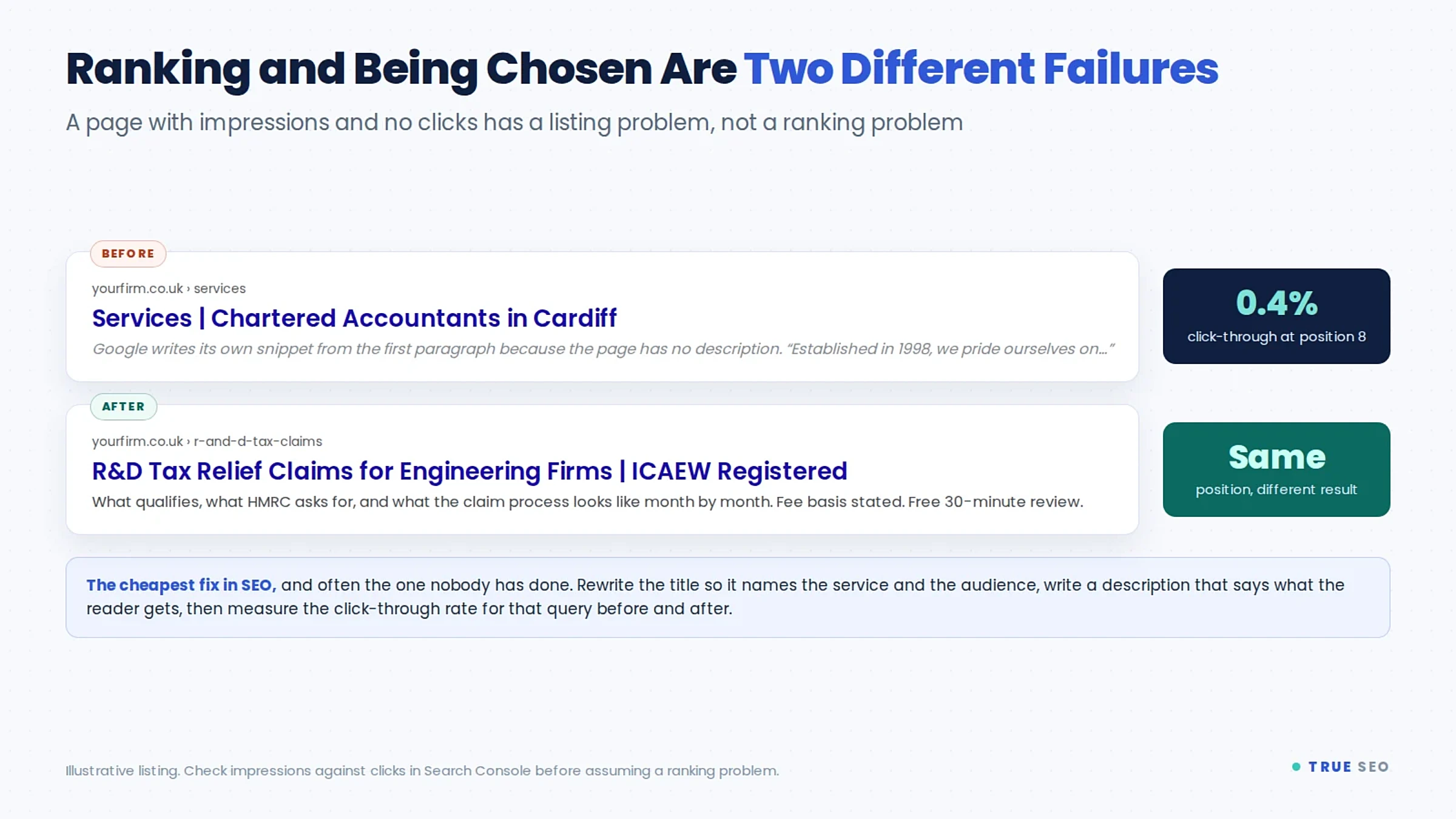 Why Is My Accountancy Firm Not Ranking on Google? A Diagnostic in Order 4 Before and after search listings for an accountancy service page, showing how a title and description change the click-through at the same position