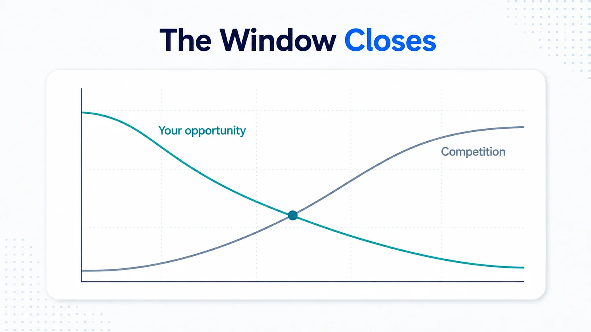 What the Renters' Rights Act changed about how landlords choose an agent 4 Chart showing the opportunity to publish rules content falling as competition rises, with the two curves crossing