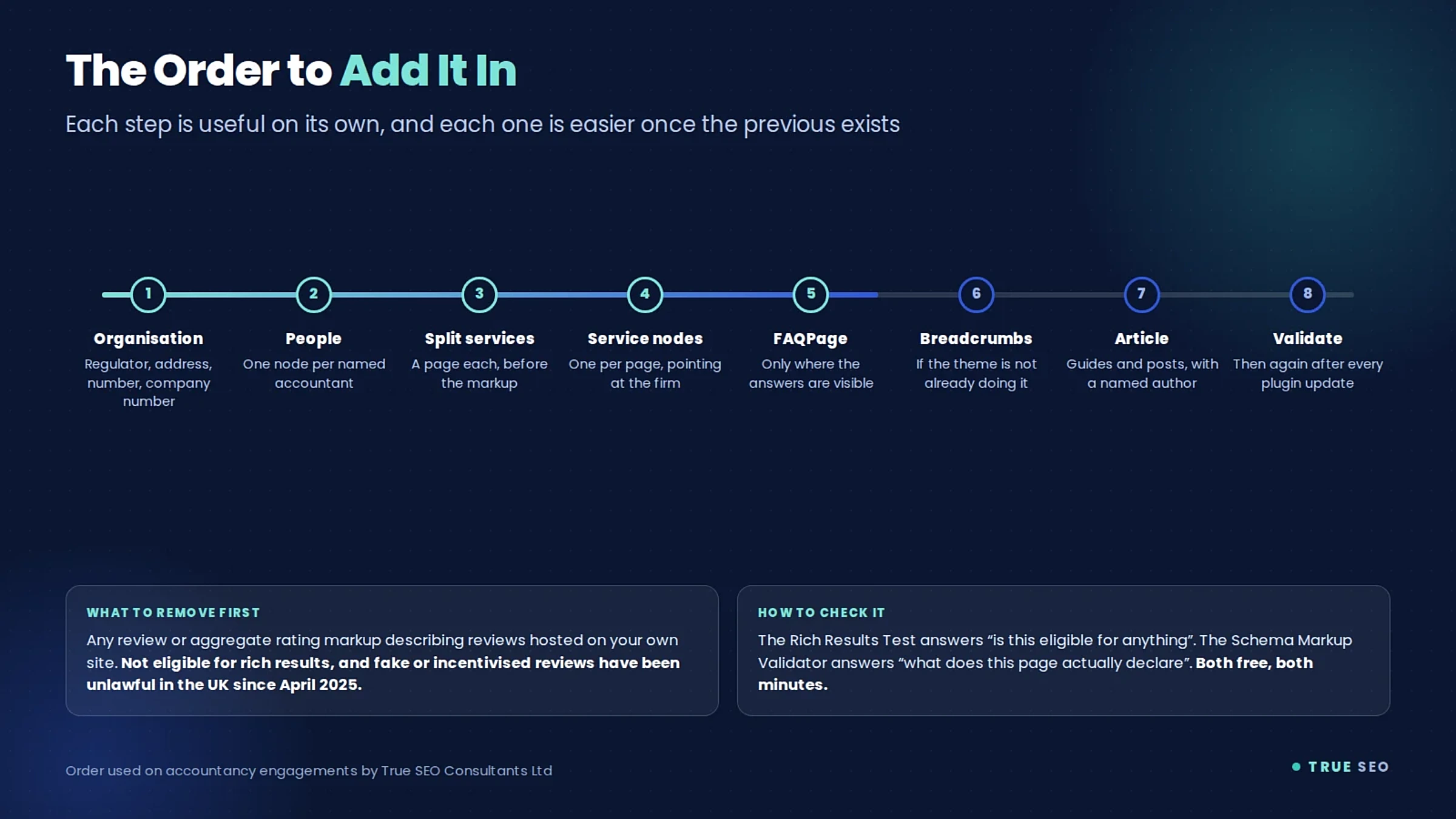 Schema Markup for Accountancy Websites: What to Add, in What Order 5 Eight-step order for adding schema markup to an accountancy website, from the organisation node through to validation