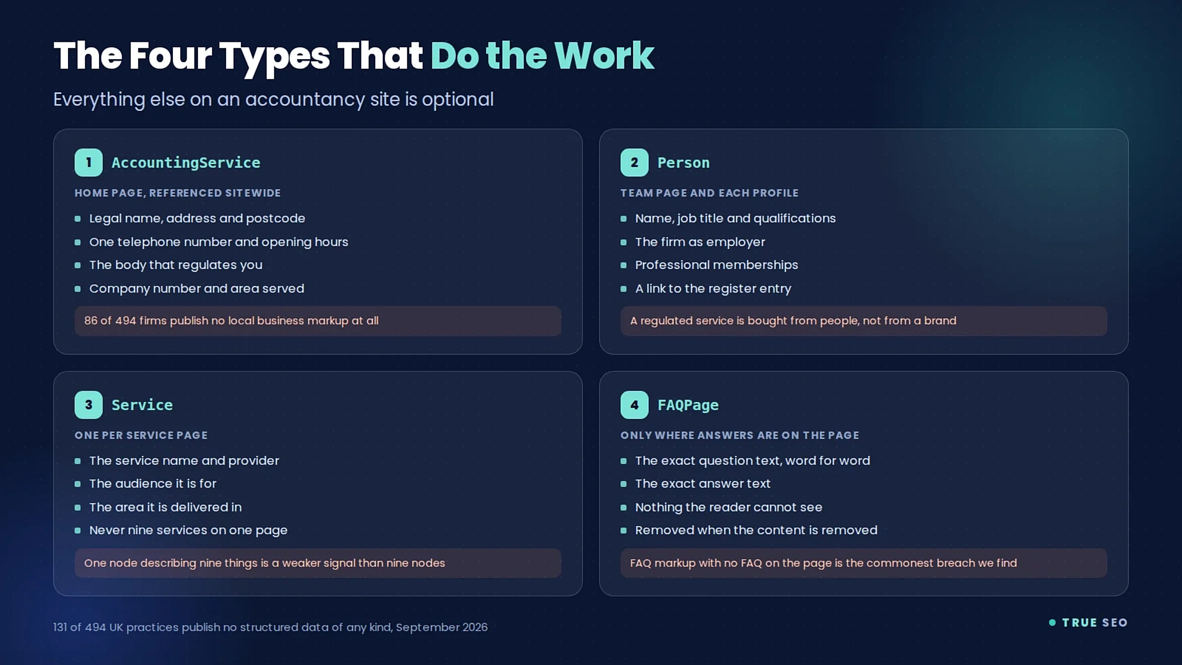 Schema Markup for Accountancy Websites: What to Add, in What Order 2 The four schema types that matter for an accountancy website, AccountingService, Person, Service and FAQPage, with what each must contain