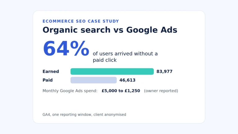 SEO vs Google Ads: How a UK Bathroom Store on Shopify Won 64% of Its Visitors Without a Paid Click 1 SEO vs Google Ads: How a UK Bathroom Store on Shopify Won 64% of Its Visitors Without a Paid Click