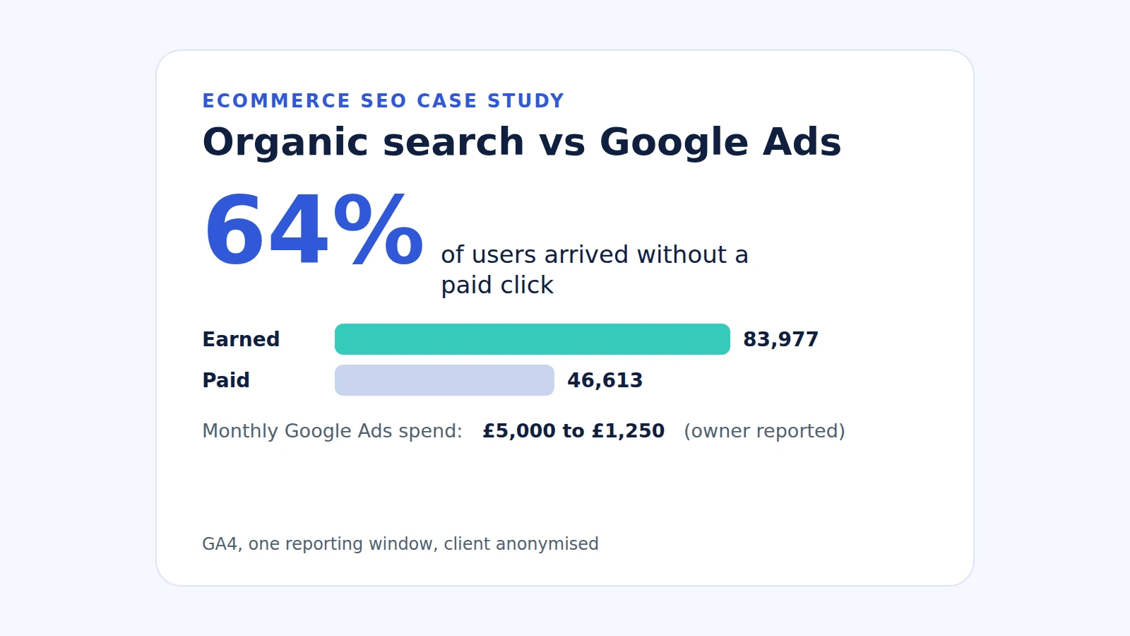 SEO vs Google Ads: How a UK Bathroom Store on Shopify Won 64% of Its Visitors Without a Paid Click 1 Infographic of a UK Shopify bathroom store: 64% of users arrived through organic search, Shopping, social and direct visits
