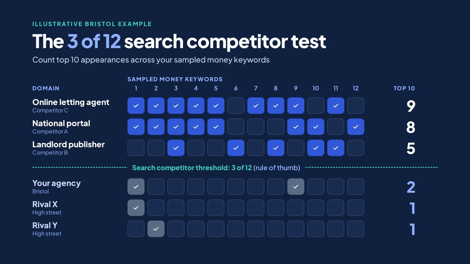How to Do Competitor Keyword Analysis, Step by Step 3 Grid showing six websites against twelve sampled keywords, with top 10 totals and a dashed threshold at three appearances
