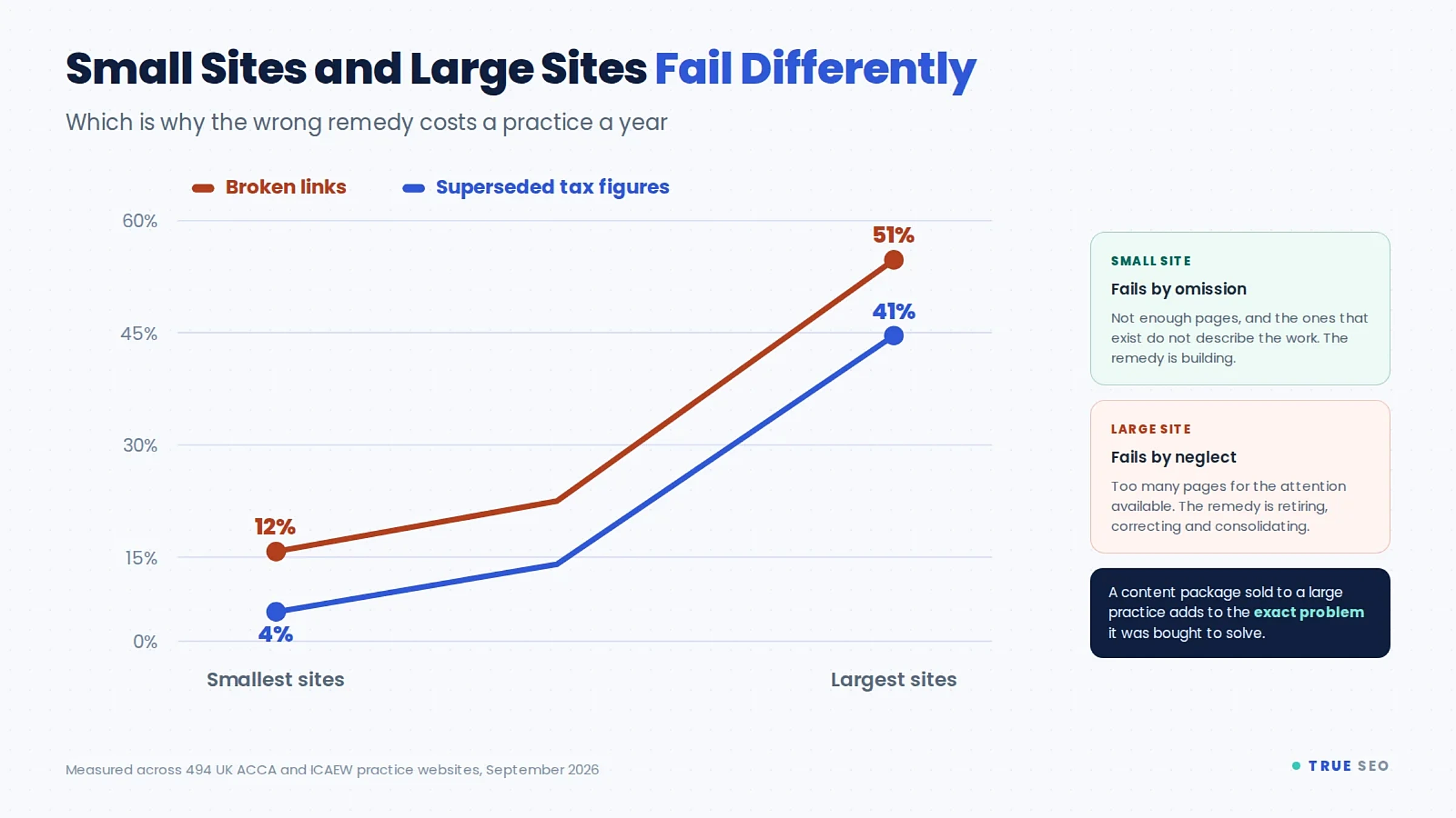 Why Is My Accountancy Firm Not Ranking on Google? A Diagnostic in Order 5 Line chart showing superseded tax figures rising from 4 to 41 per cent and broken links from 12 to 51 per cent as accountancy websites get larger