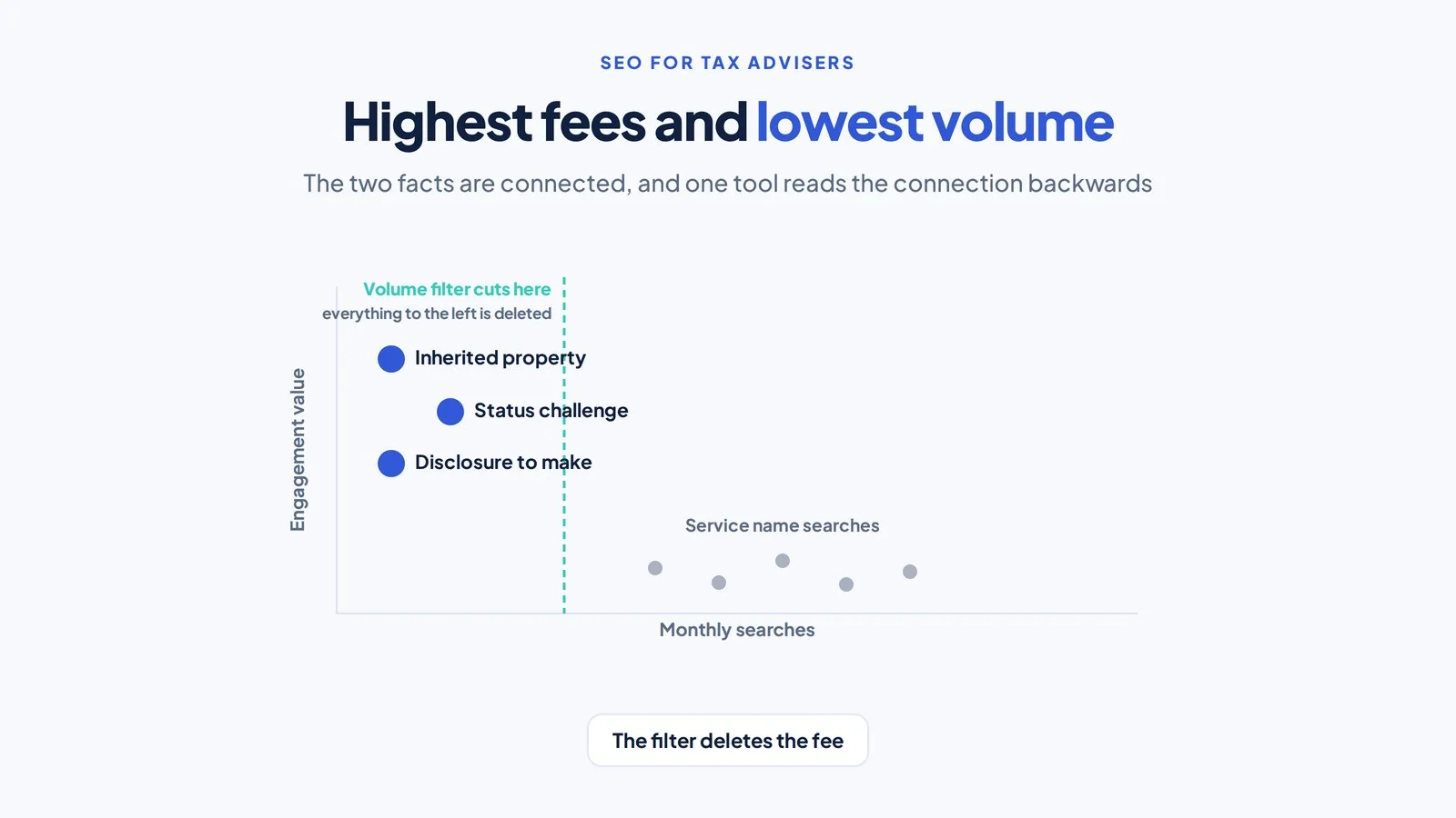 SEO for Tax Advisers and Tax Specialist Firms 1 Plot of monthly searches against engagement value showing high value tax queries sitting left of the line where a volume filter cuts