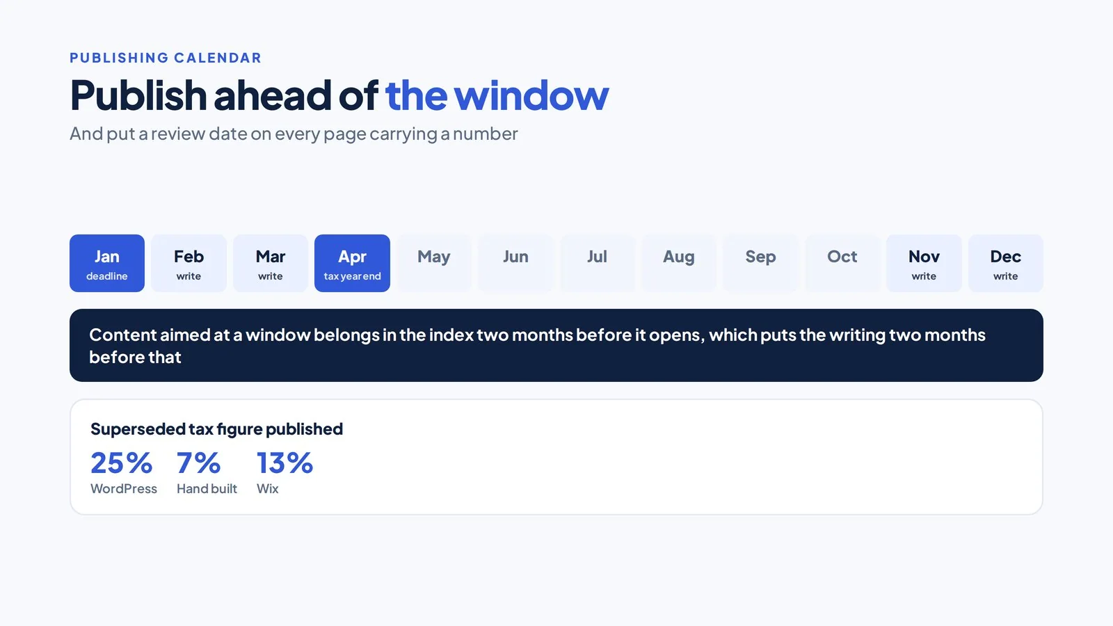 SEO for Tax Advisers and Tax Specialist Firms 5 Twelve month strip marking the tax demand windows and the months to write in, above a card of superseded tax figure rates by platform