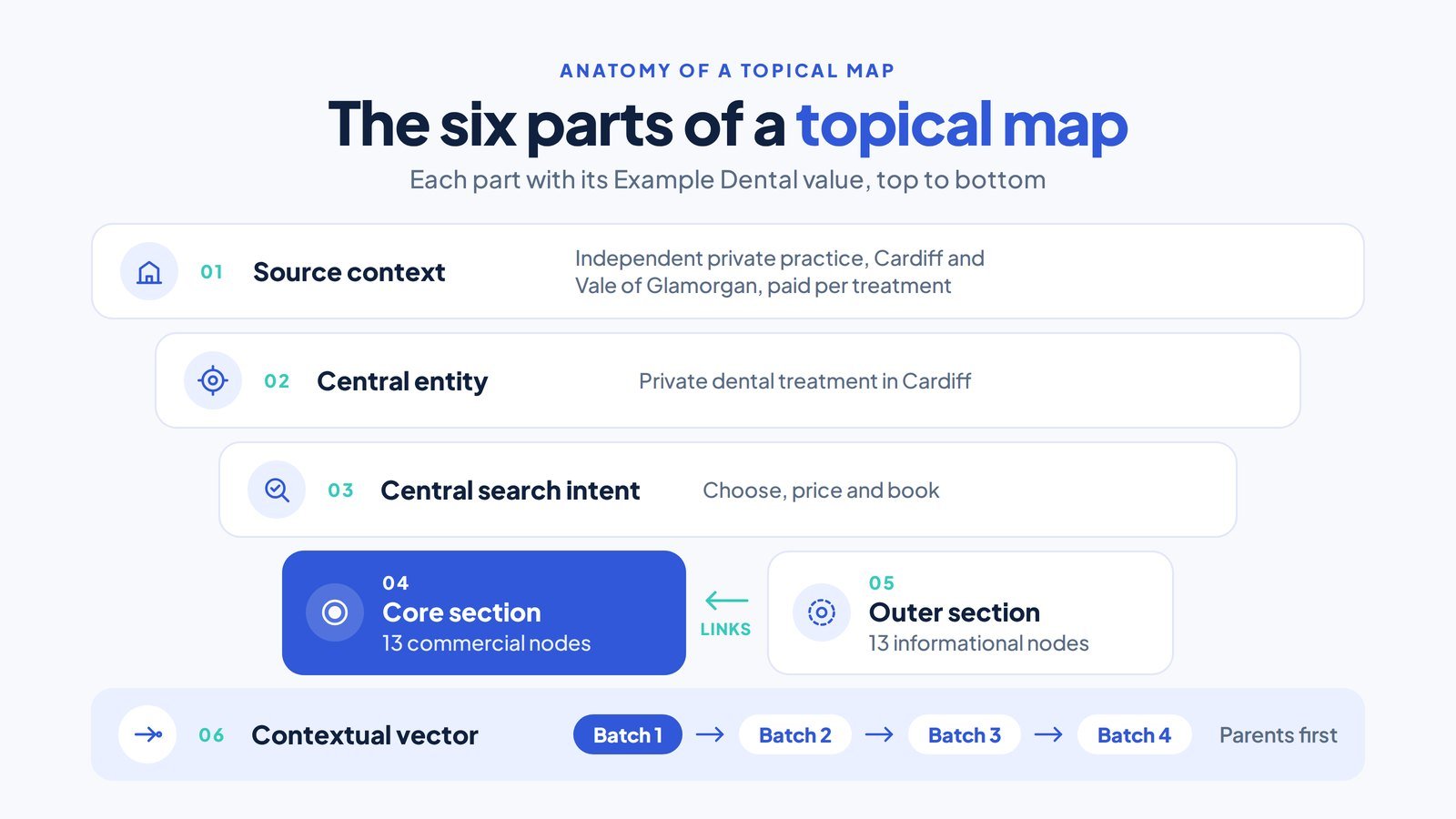 How to Create a Topical Map for SEO, With a Worked Example 2 Six stacked bands labelled source context, central entity, central search intent, core section, outer section and contextual vector