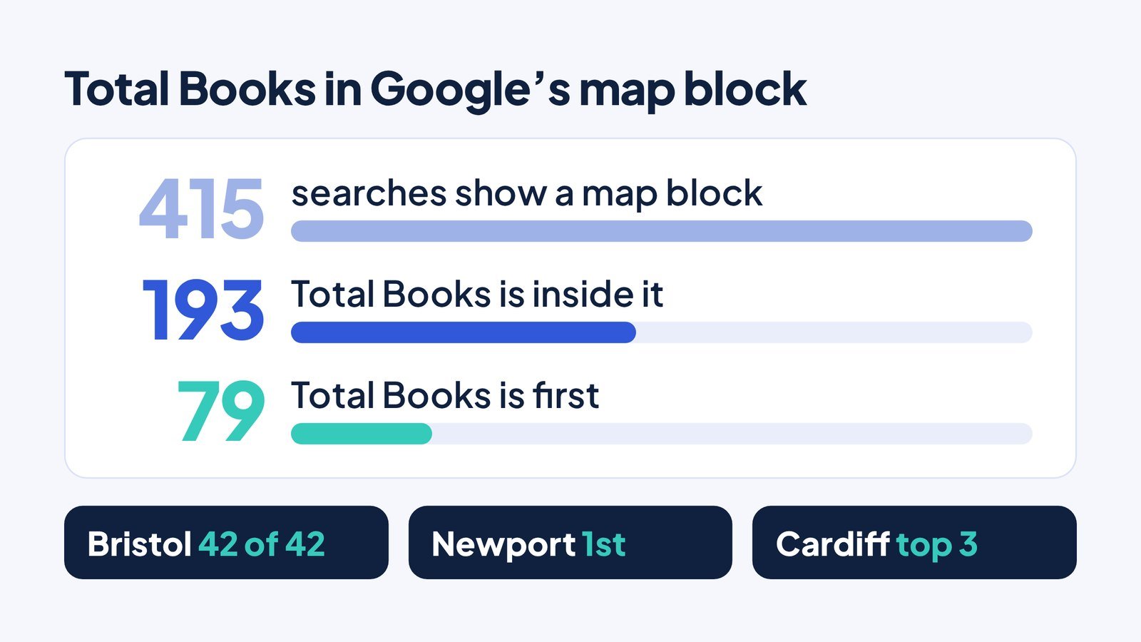 Total Books Accountants in the Google map block: 415 tracked searches show a map block, the practice appears in 193 and ranks first on 79, with Bristol 42 of 42, Newport first and Cardiff top three